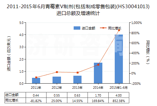 2011-2015年6月青霉素V制劑(包括制成零售包裝)(HS30041013)進(jìn)口總額及增速統(tǒng)計(jì)